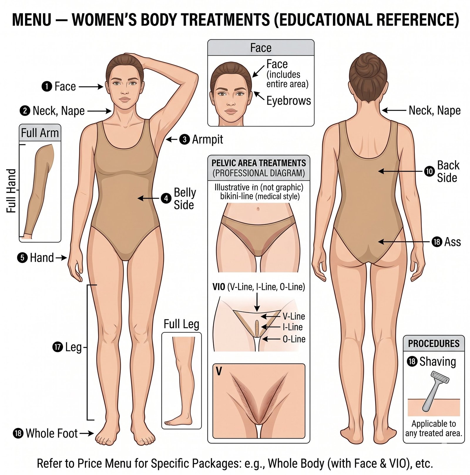 Women's treatment areas diagram